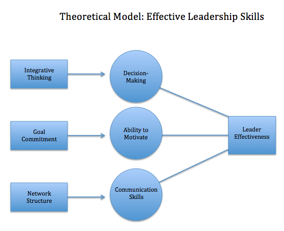 research paper on leadership model